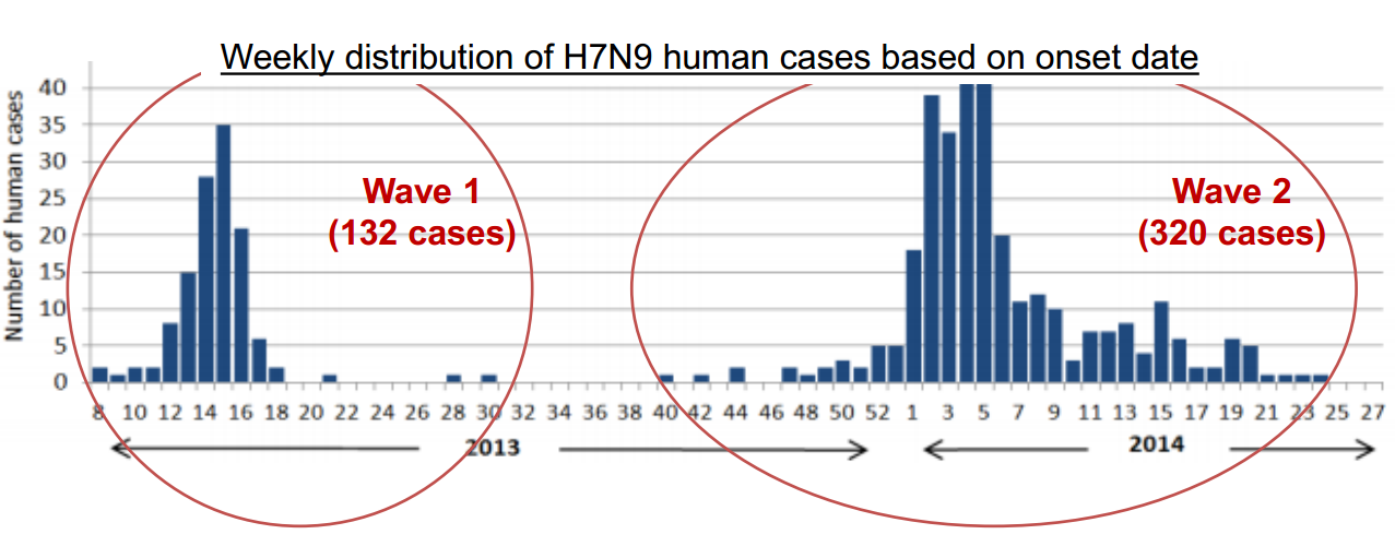 Technical Review on H7N9 Preparedness in the Greater Mekong Sub-Region